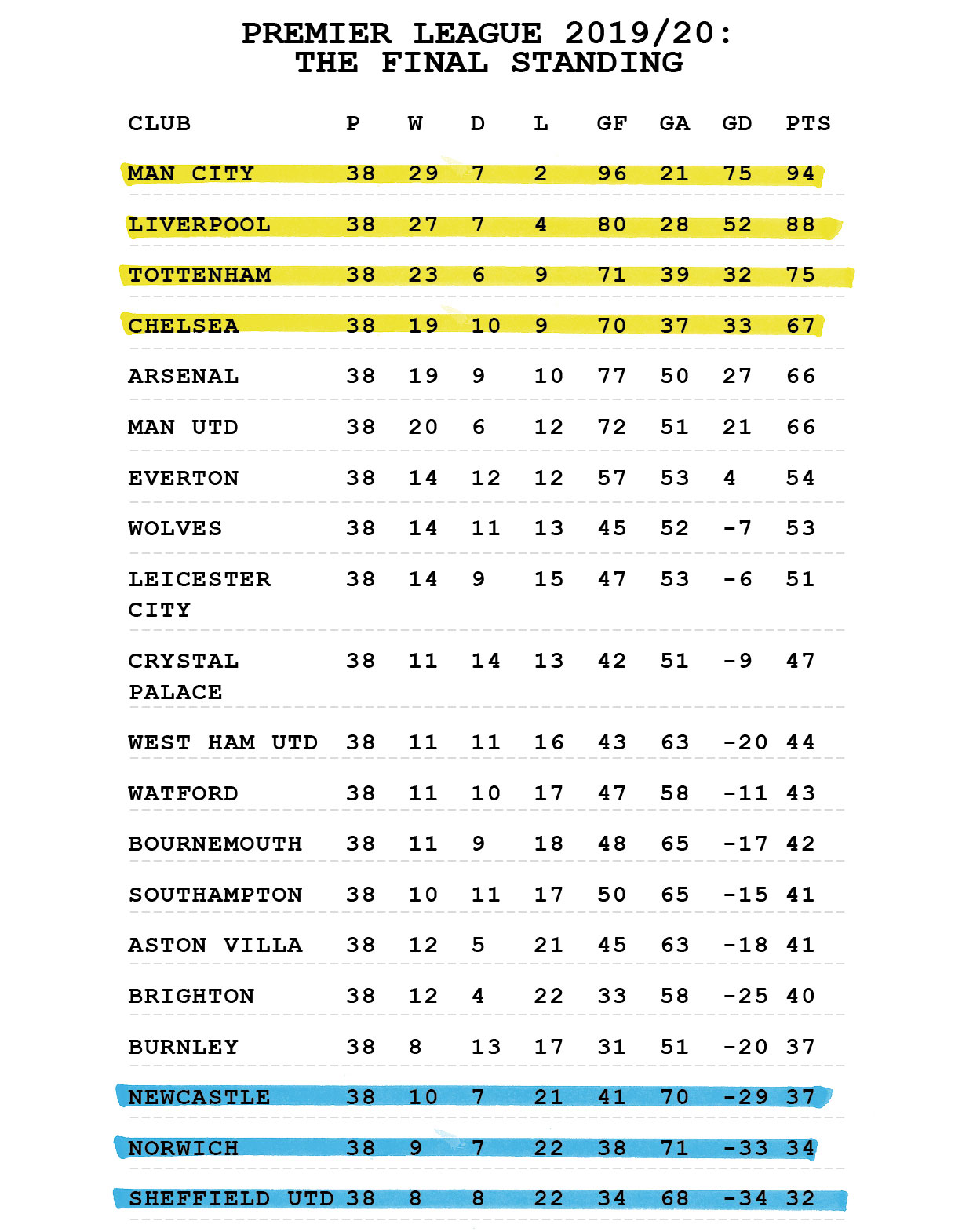 Epl Latest Log Table Standings | Awesome Home